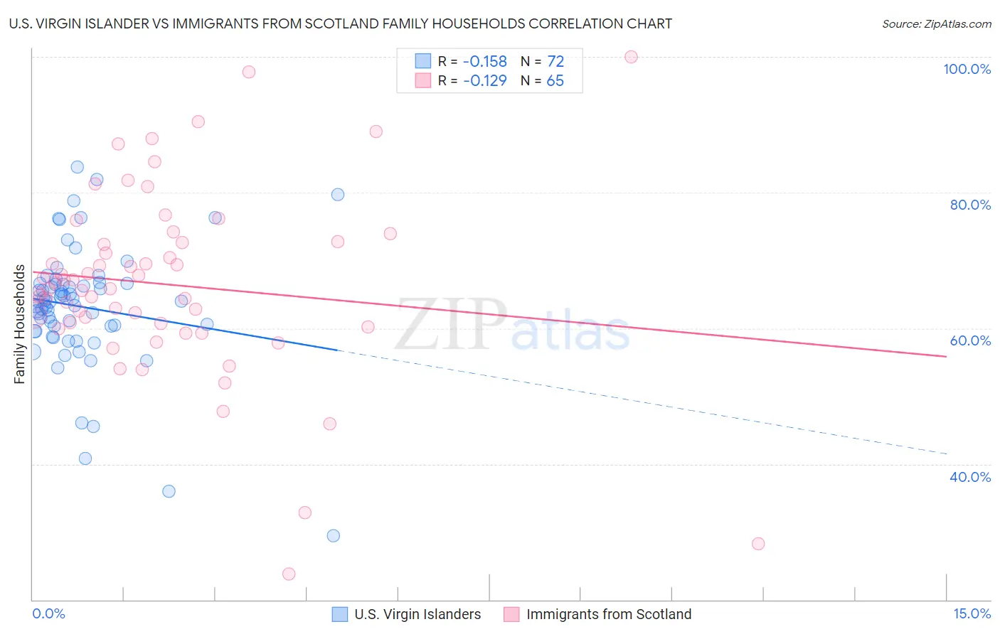 U.S. Virgin Islander vs Immigrants from Scotland Family Households