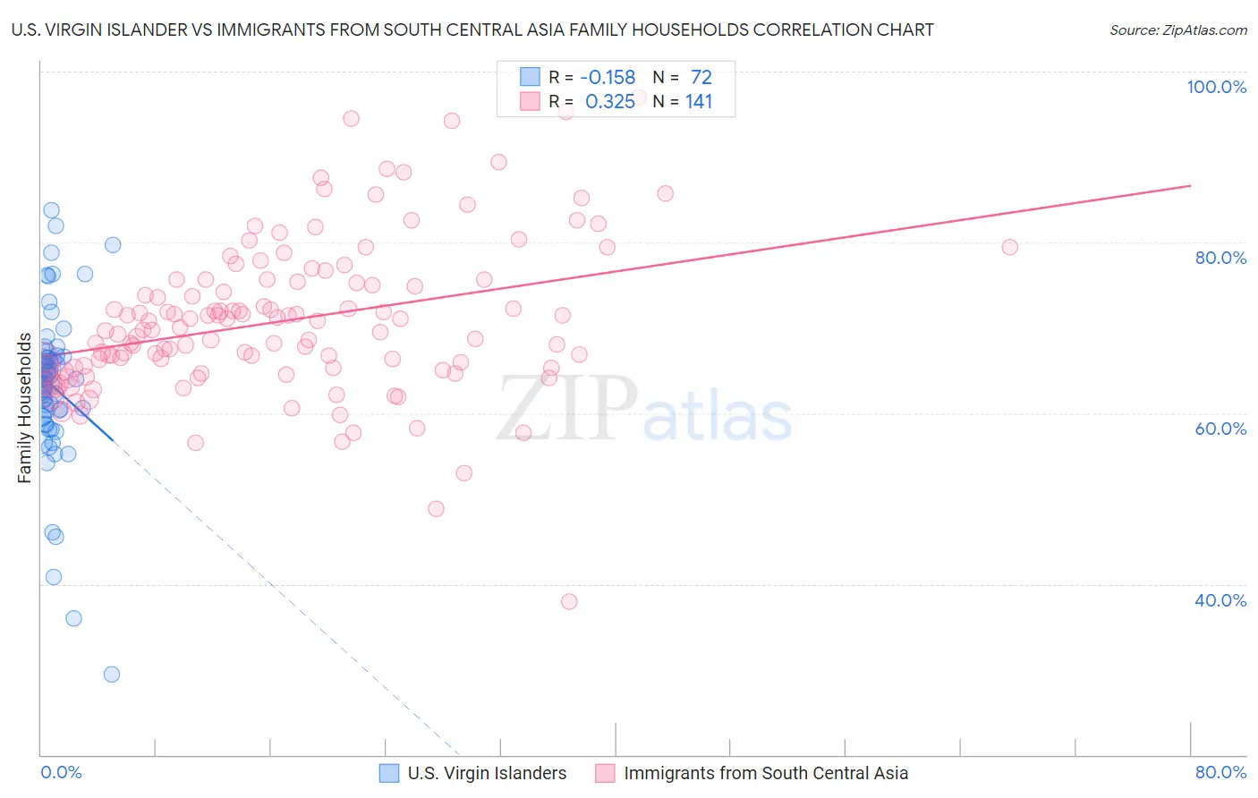 U.S. Virgin Islander vs Immigrants from South Central Asia Family Households