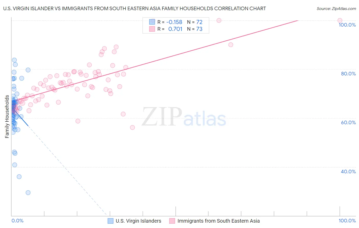 U.S. Virgin Islander vs Immigrants from South Eastern Asia Family Households