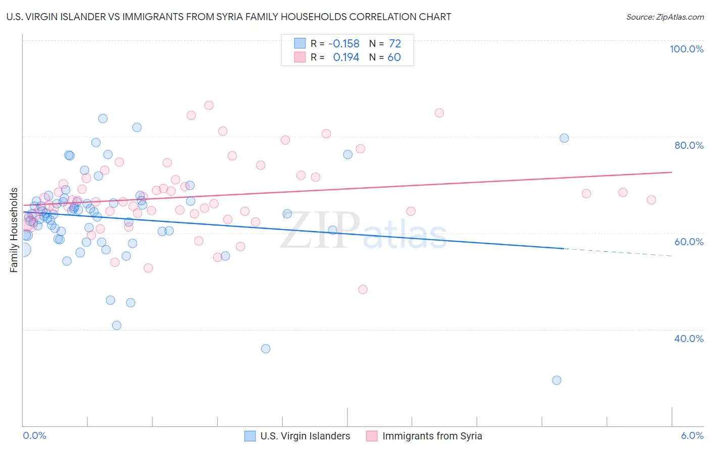 U.S. Virgin Islander vs Immigrants from Syria Family Households