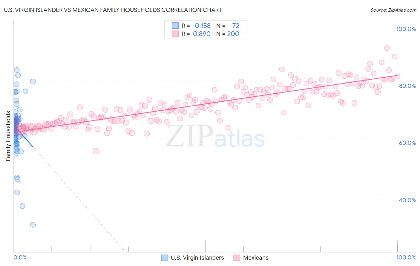 U.S. Virgin Islander vs Mexican Family Households