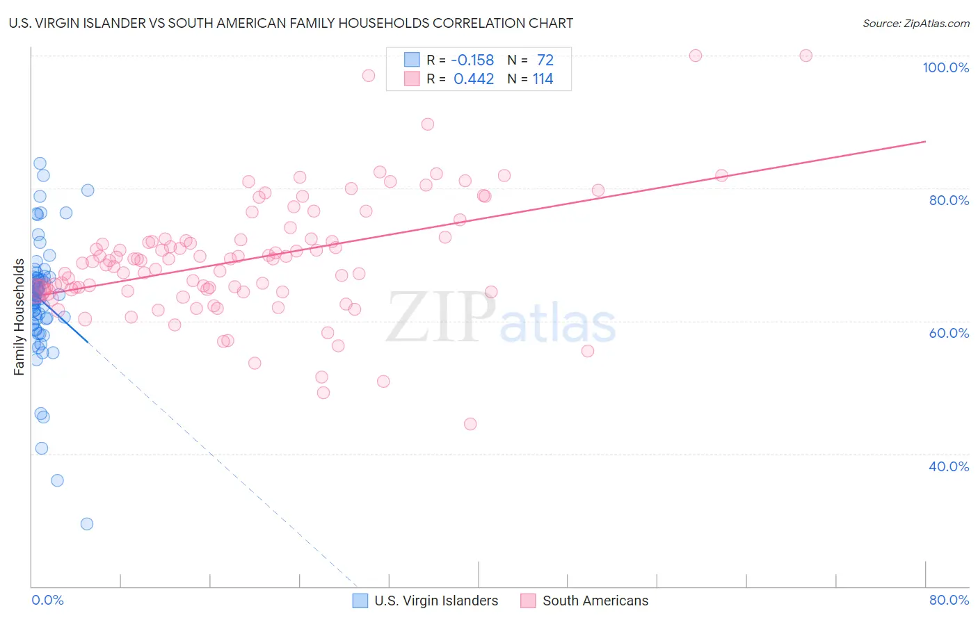 U.S. Virgin Islander vs South American Family Households