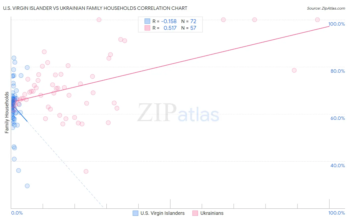 U.S. Virgin Islander vs Ukrainian Family Households