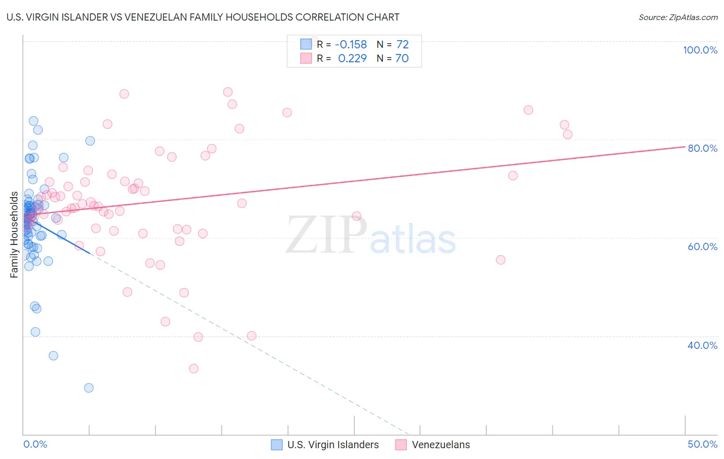 U.S. Virgin Islander vs Venezuelan Family Households