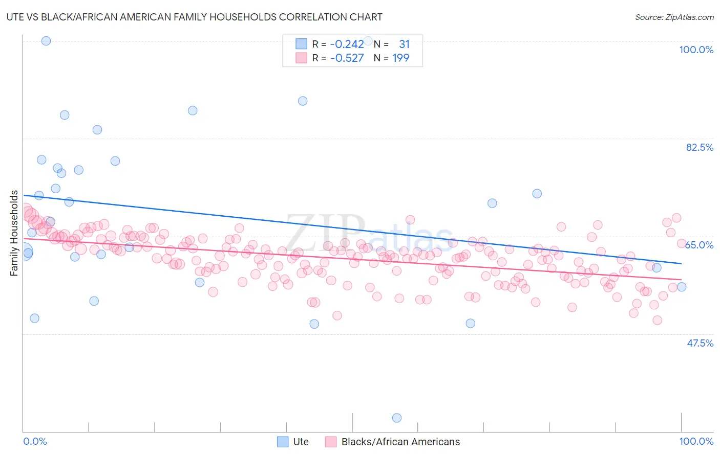 Ute vs Black/African American Family Households