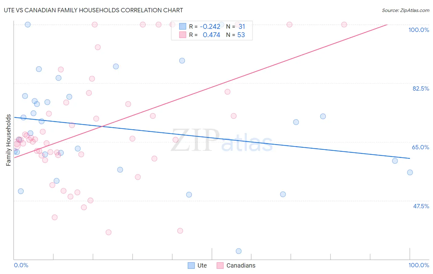 Ute vs Canadian Family Households