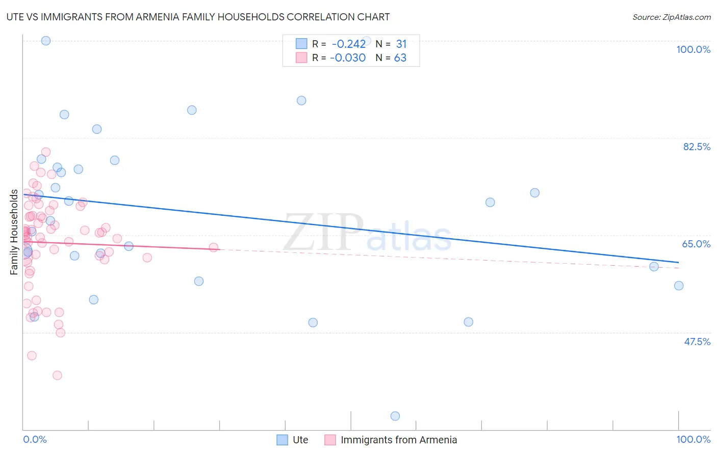 Ute vs Immigrants from Armenia Family Households