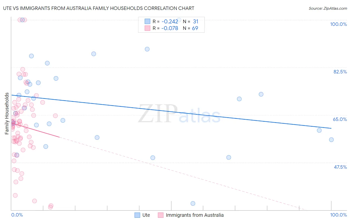 Ute vs Immigrants from Australia Family Households