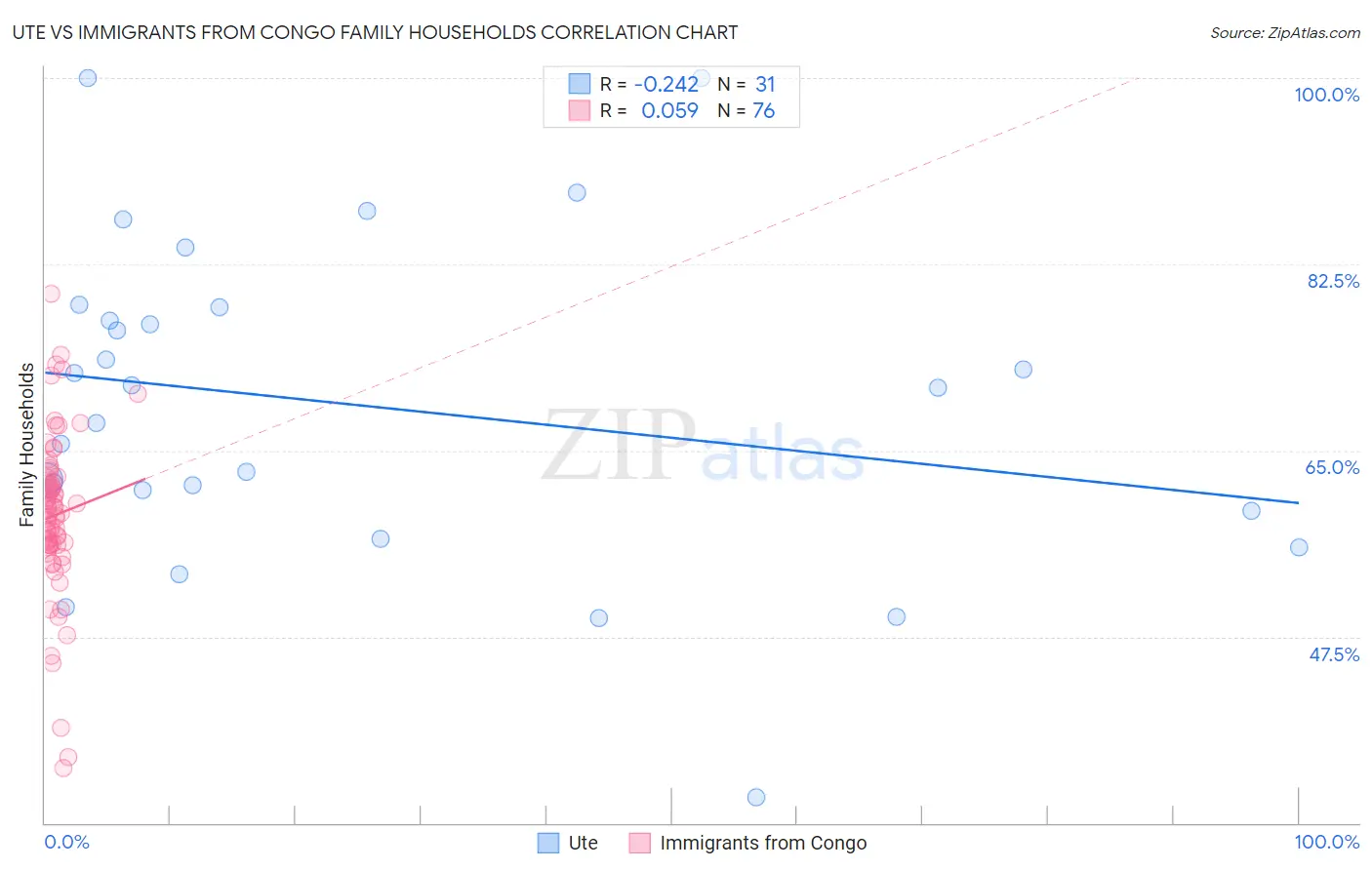 Ute vs Immigrants from Congo Family Households