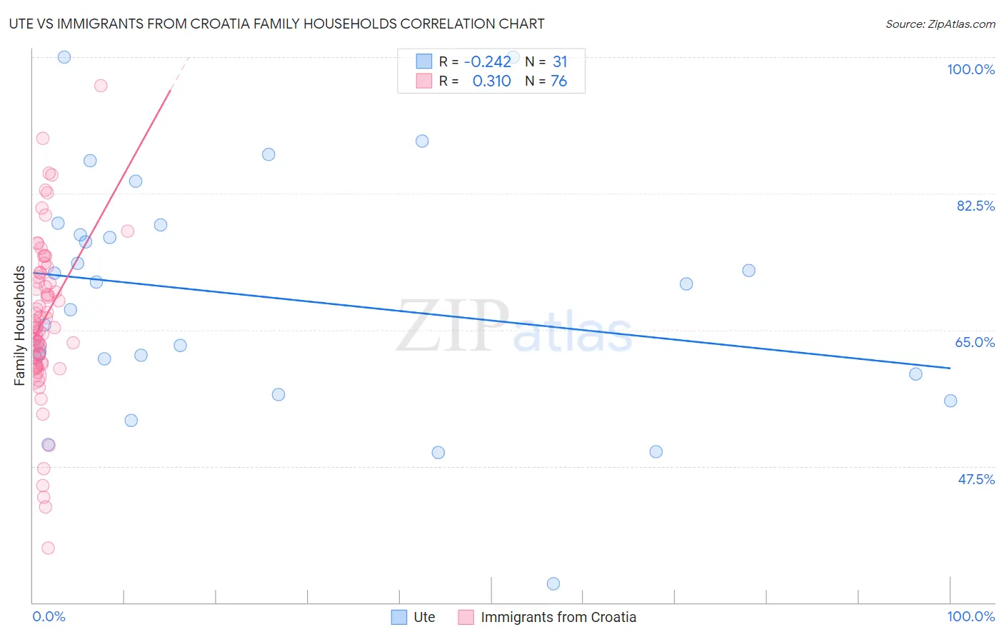 Ute vs Immigrants from Croatia Family Households