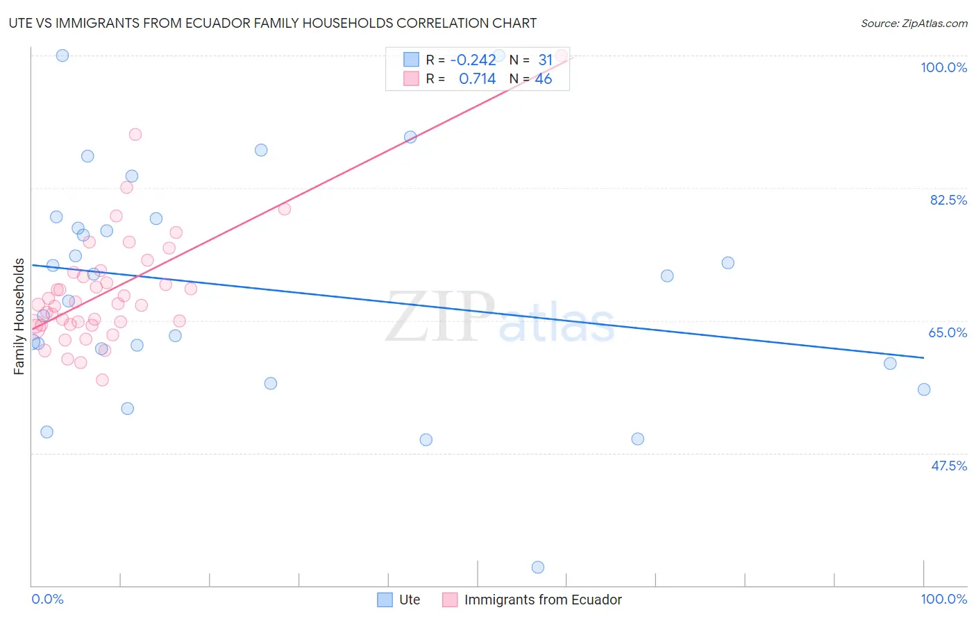 Ute vs Immigrants from Ecuador Family Households