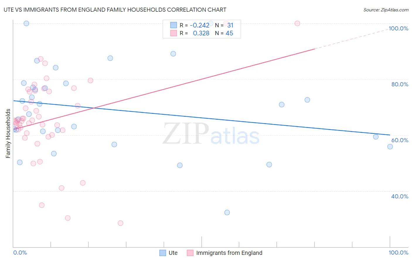 Ute vs Immigrants from England Family Households