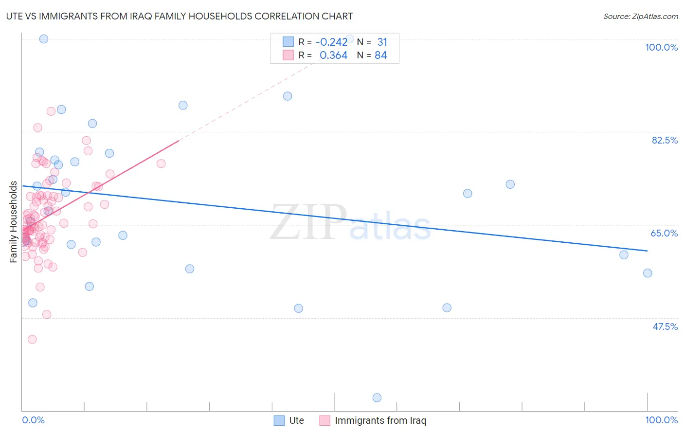 Ute vs Immigrants from Iraq Family Households