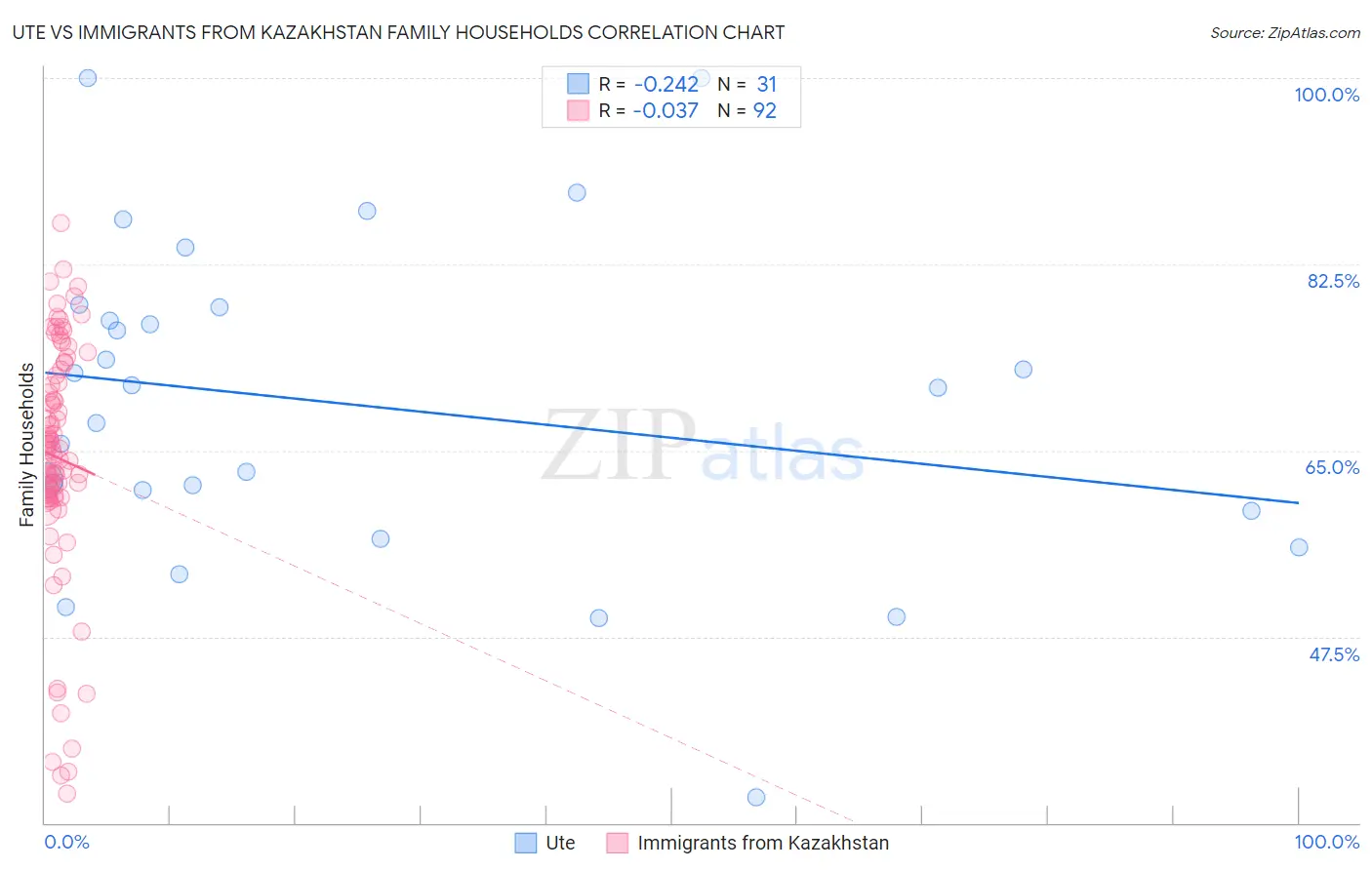 Ute vs Immigrants from Kazakhstan Family Households