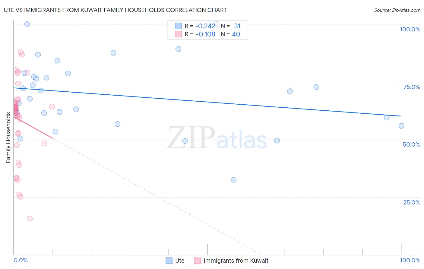 Ute vs Immigrants from Kuwait Family Households