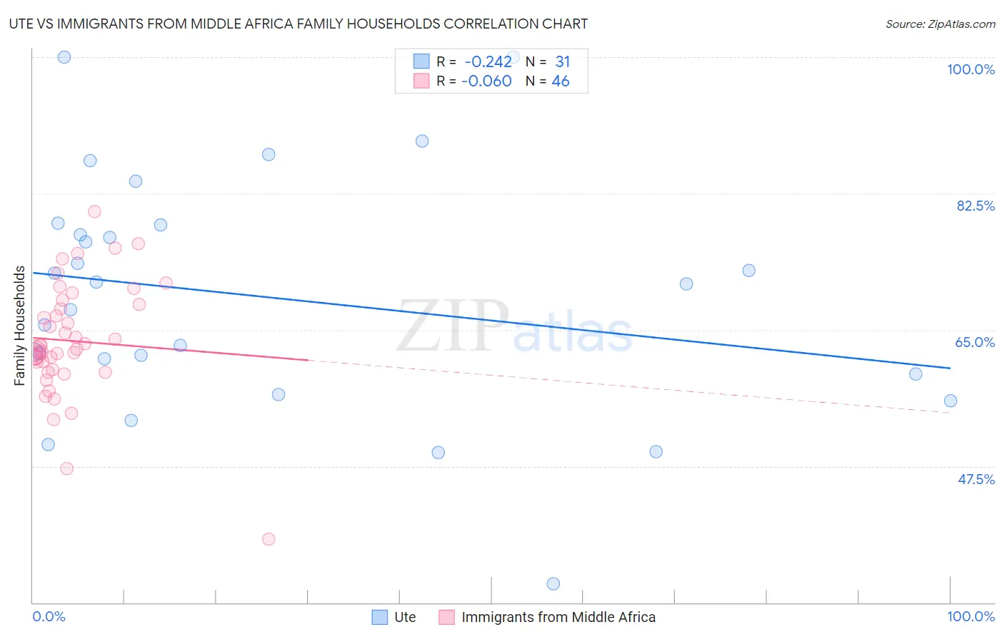 Ute vs Immigrants from Middle Africa Family Households