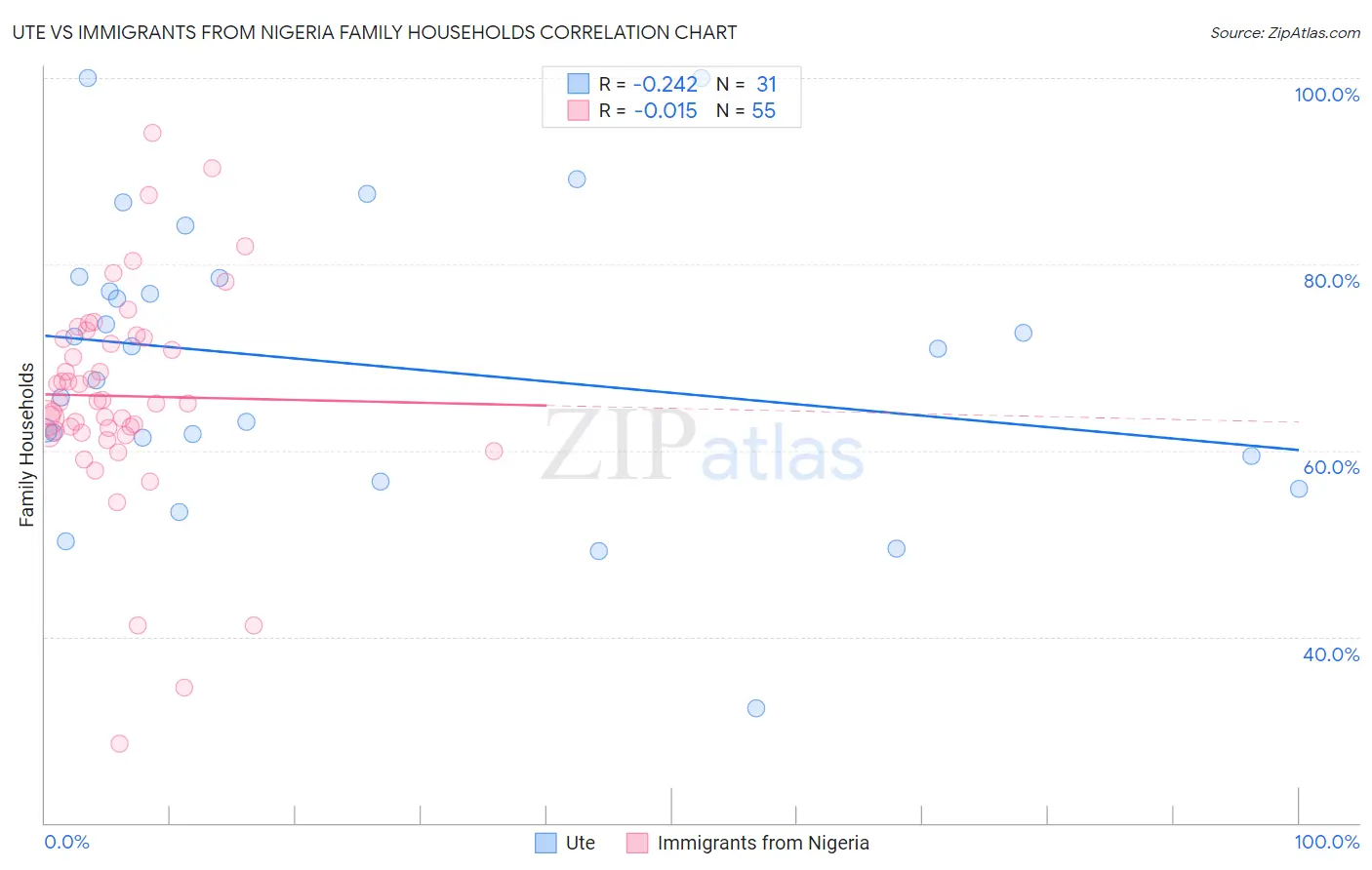 Ute vs Immigrants from Nigeria Family Households