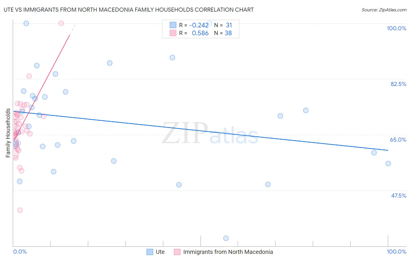 Ute vs Immigrants from North Macedonia Family Households