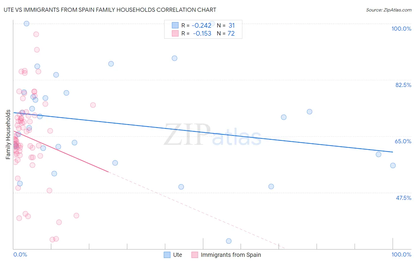 Ute vs Immigrants from Spain Family Households