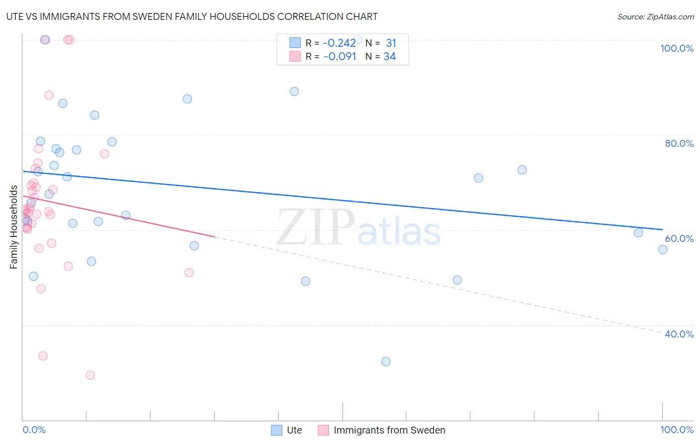 Ute vs Immigrants from Sweden Family Households