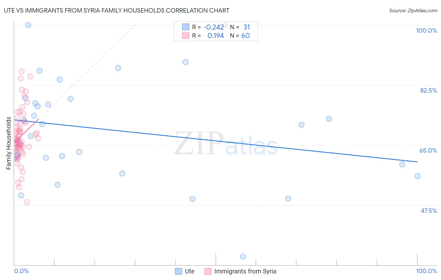 Ute vs Immigrants from Syria Family Households