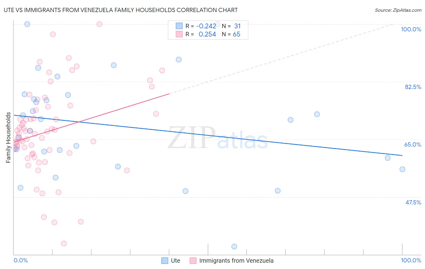 Ute vs Immigrants from Venezuela Family Households