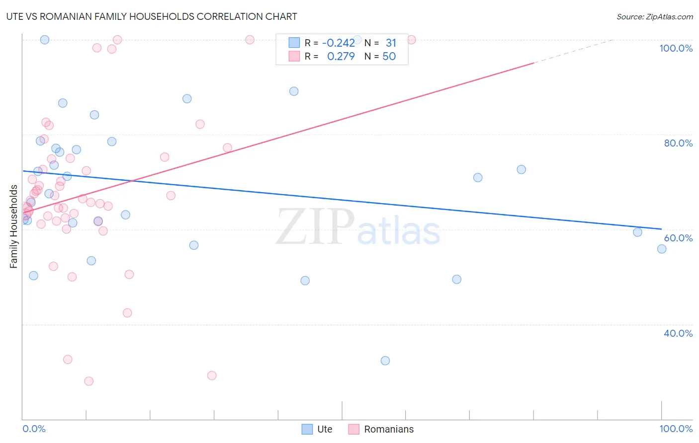 Ute vs Romanian Family Households