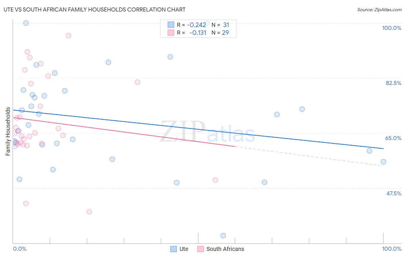 Ute vs South African Family Households