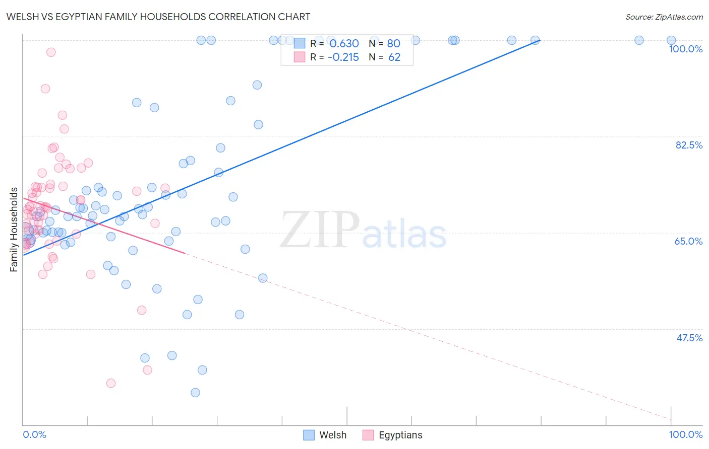 Welsh vs Egyptian Family Households