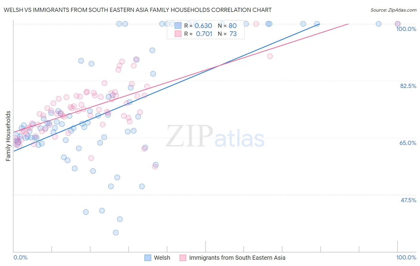 Welsh vs Immigrants from South Eastern Asia Family Households