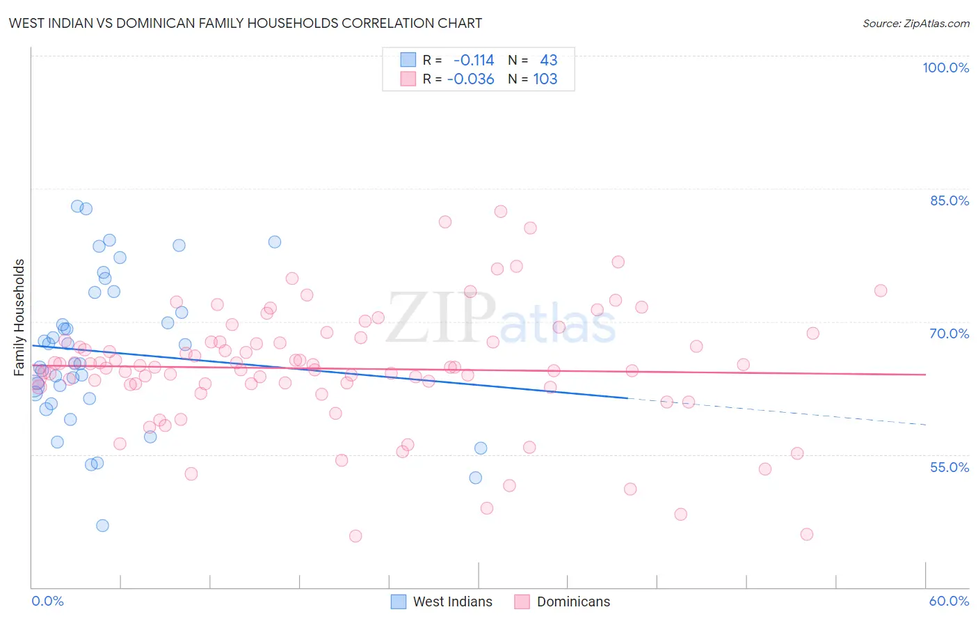 West Indian vs Dominican Family Households