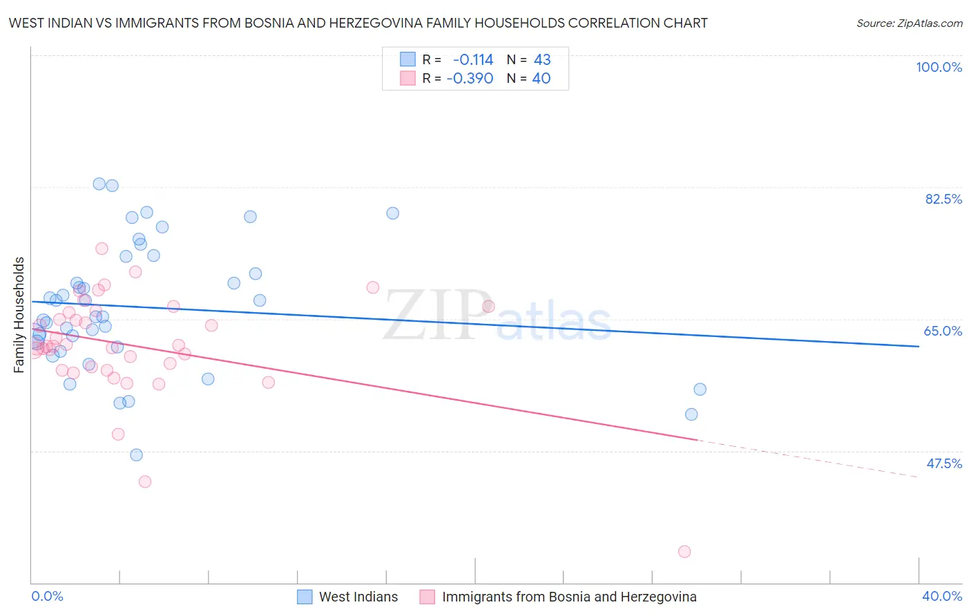 West Indian vs Immigrants from Bosnia and Herzegovina Family Households