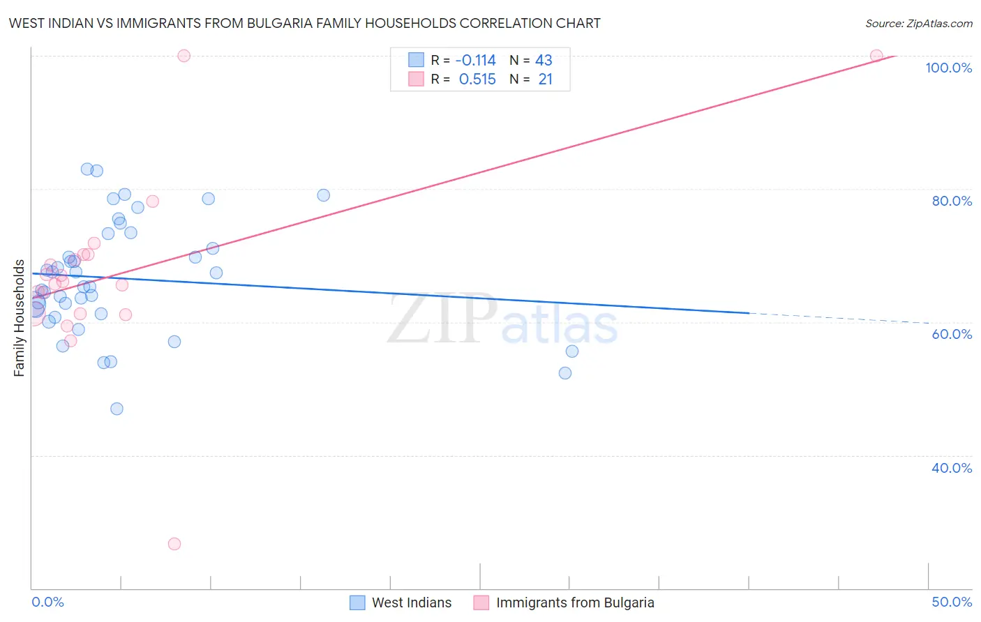 West Indian vs Immigrants from Bulgaria Family Households