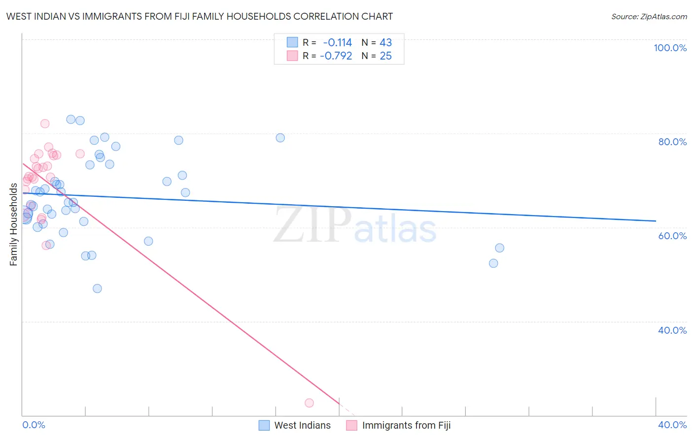 West Indian vs Immigrants from Fiji Family Households