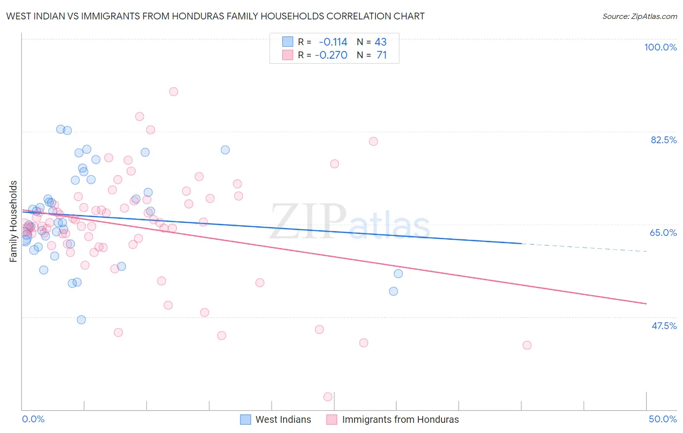 West Indian vs Immigrants from Honduras Family Households