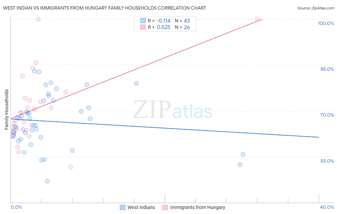 West Indian vs Immigrants from Hungary Family Households