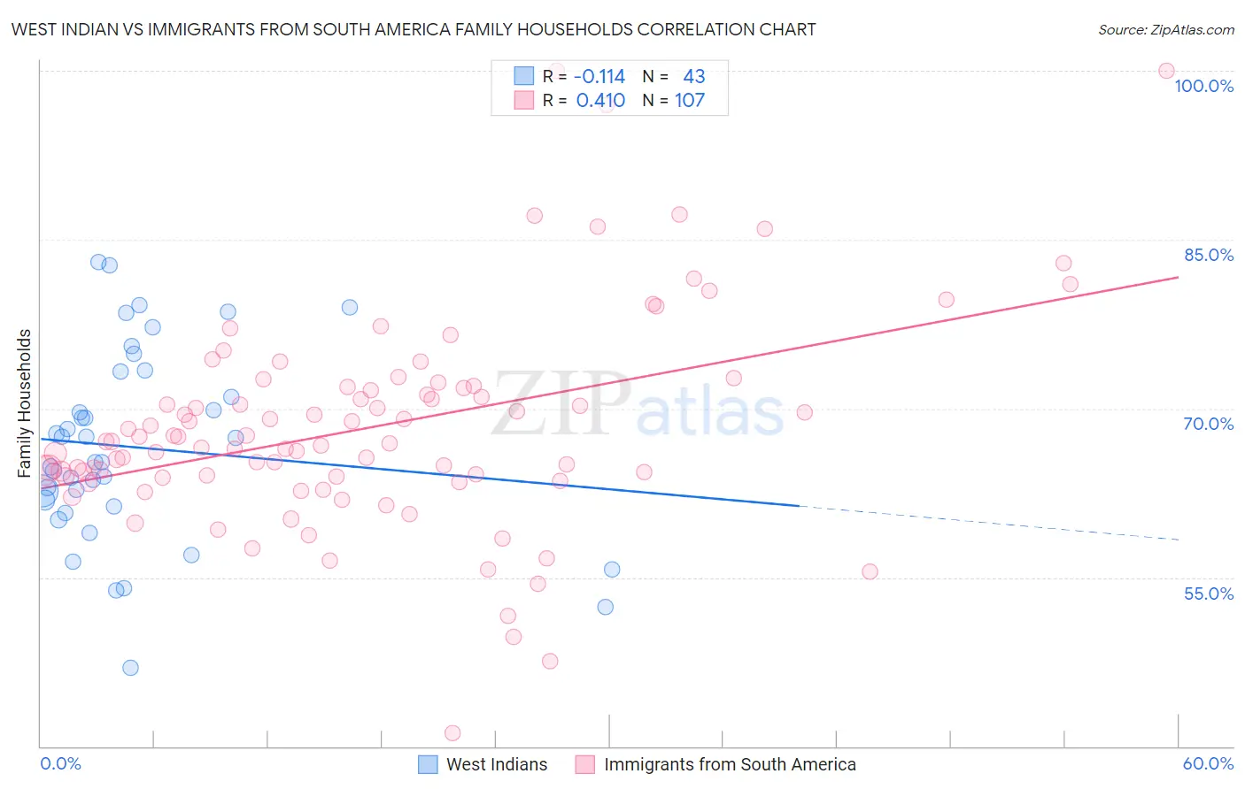 West Indian vs Immigrants from South America Family Households