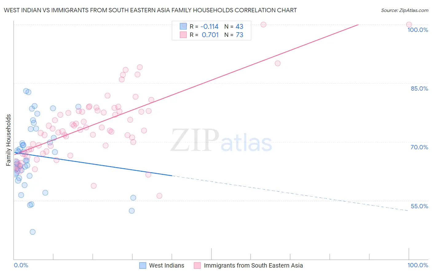 West Indian vs Immigrants from South Eastern Asia Family Households