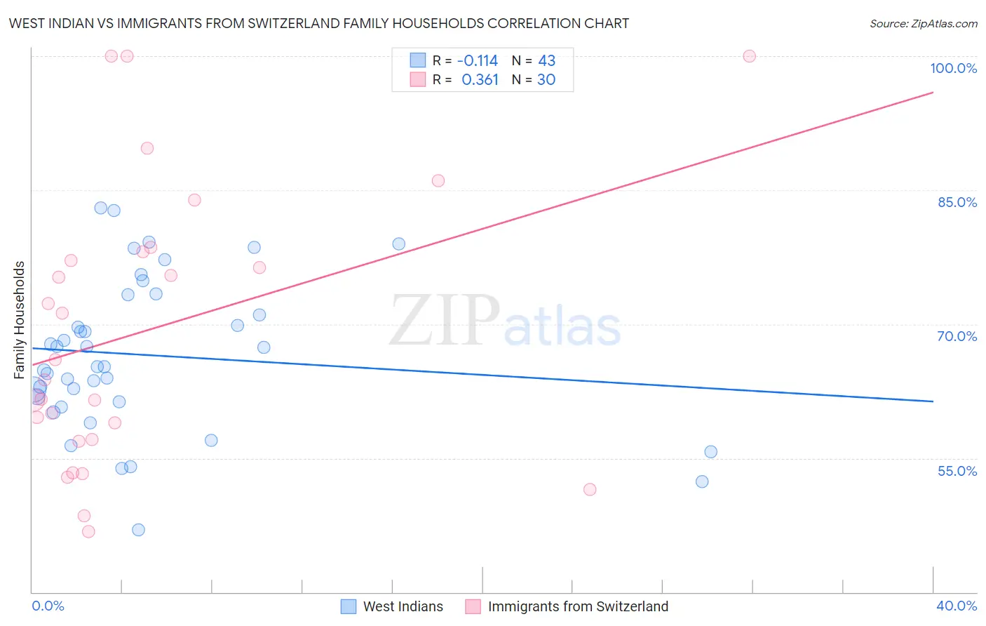 West Indian vs Immigrants from Switzerland Family Households