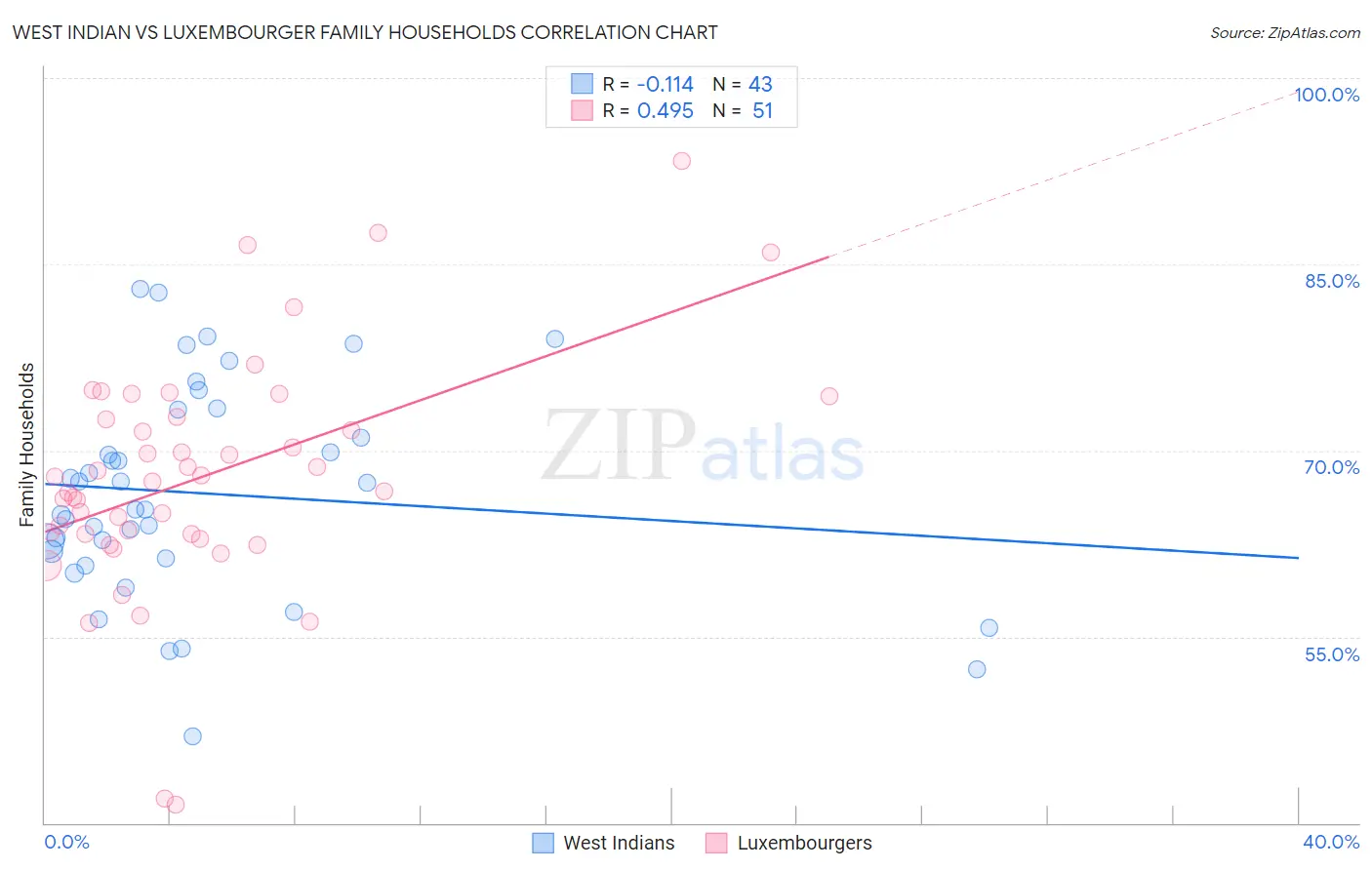 West Indian vs Luxembourger Family Households