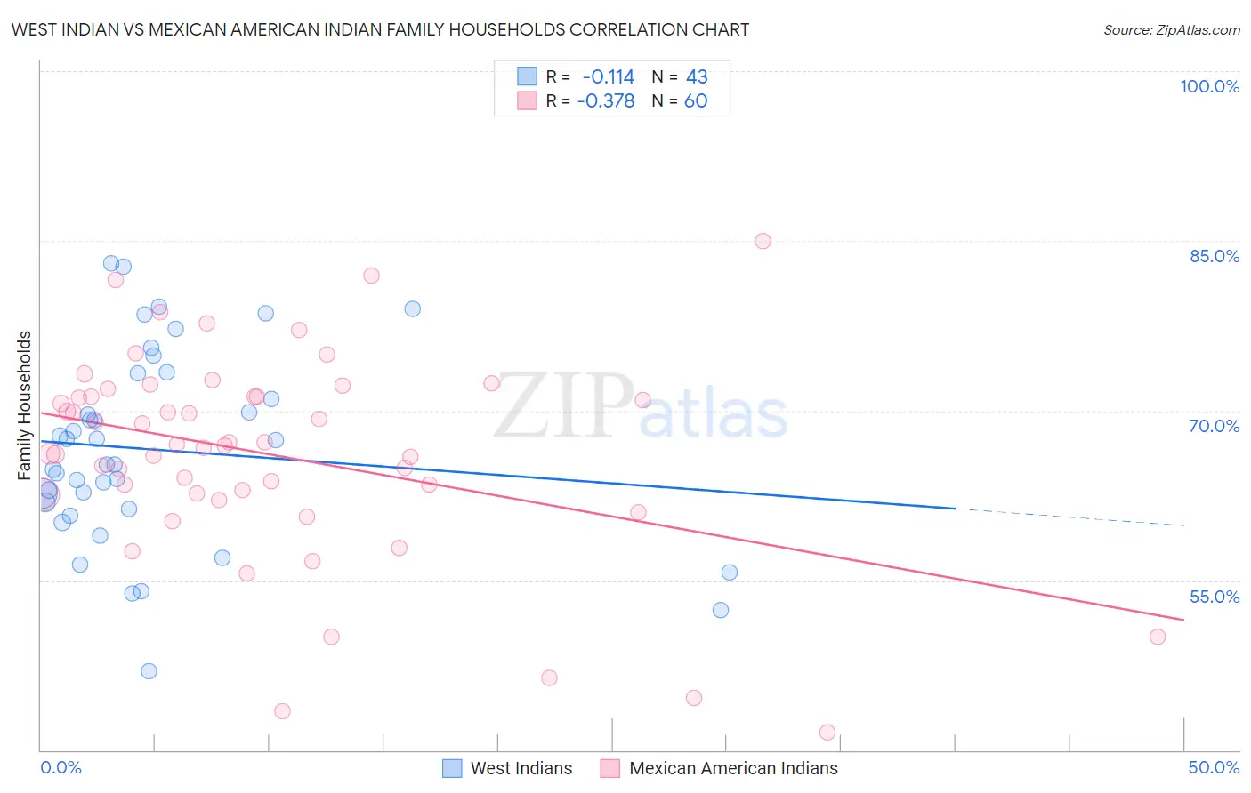 West Indian vs Mexican American Indian Family Households