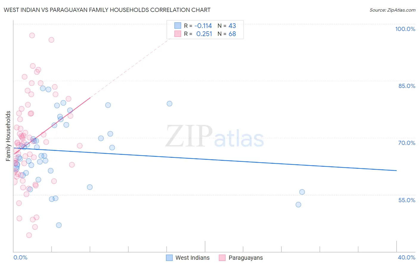 West Indian vs Paraguayan Family Households