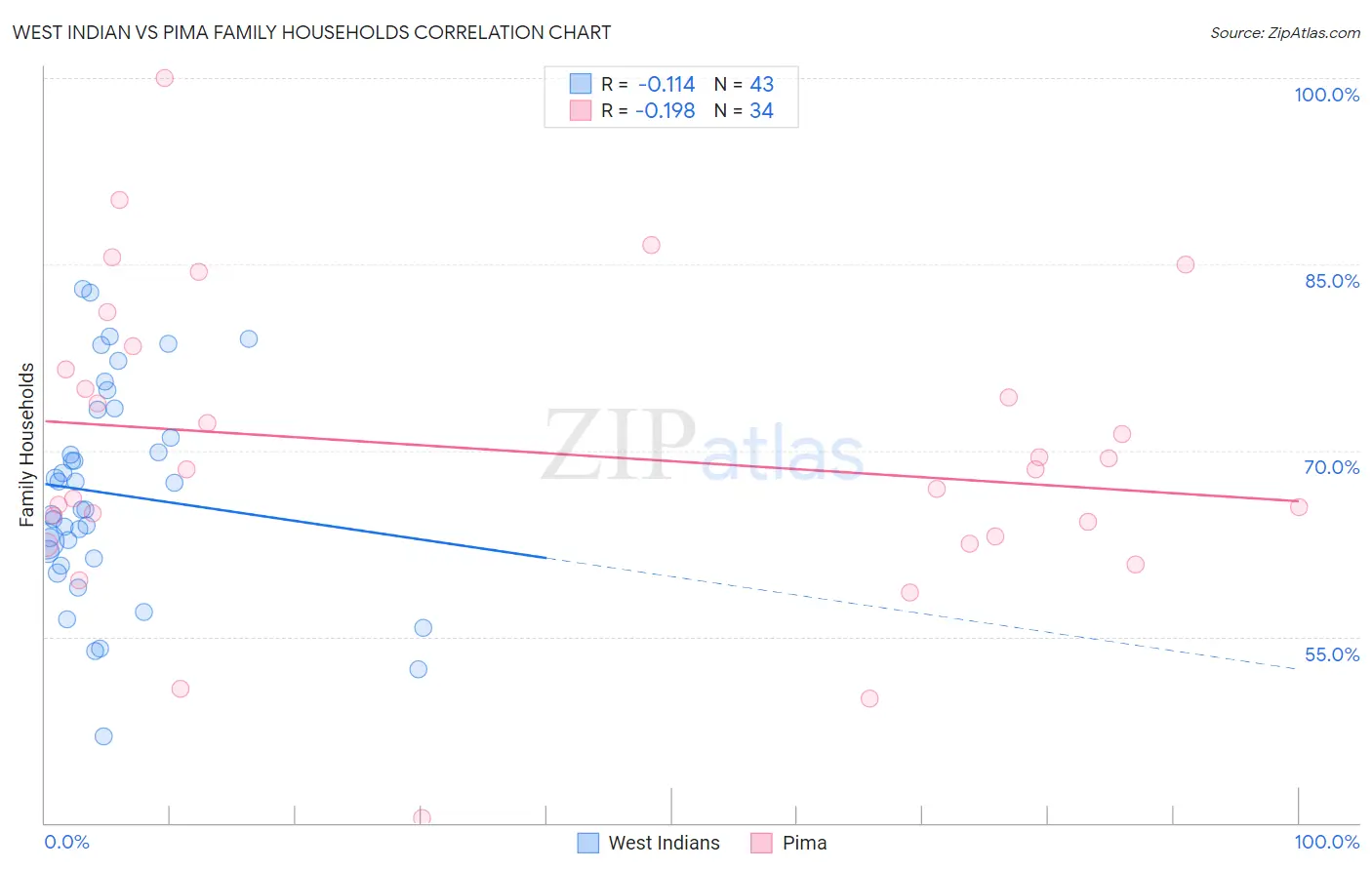 West Indian vs Pima Family Households