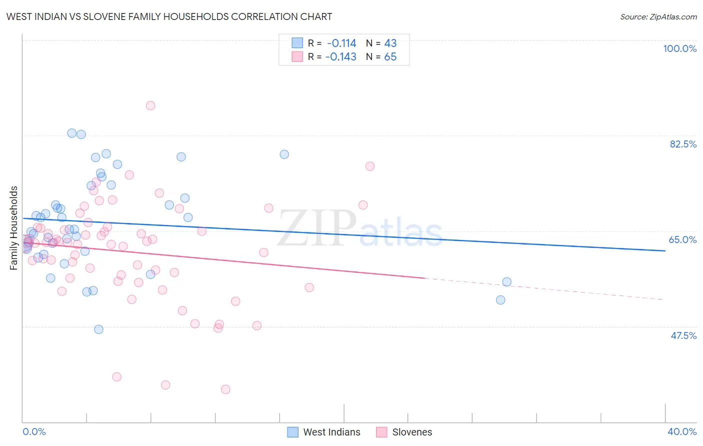 West Indian vs Slovene Family Households