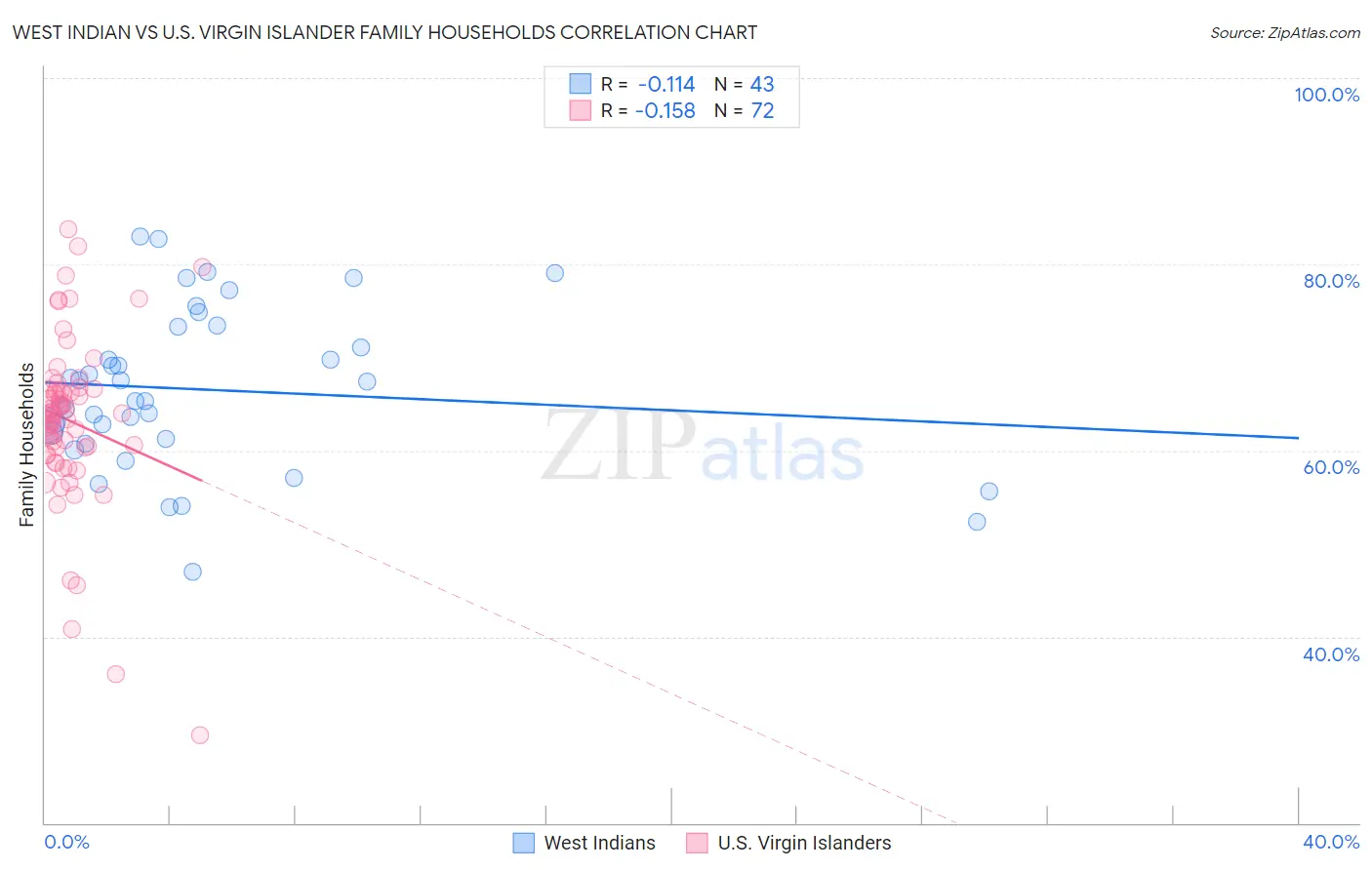 West Indian vs U.S. Virgin Islander Family Households