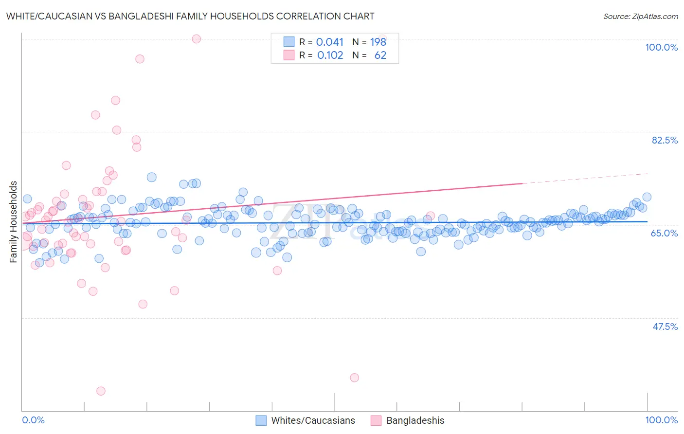 White/Caucasian vs Bangladeshi Family Households