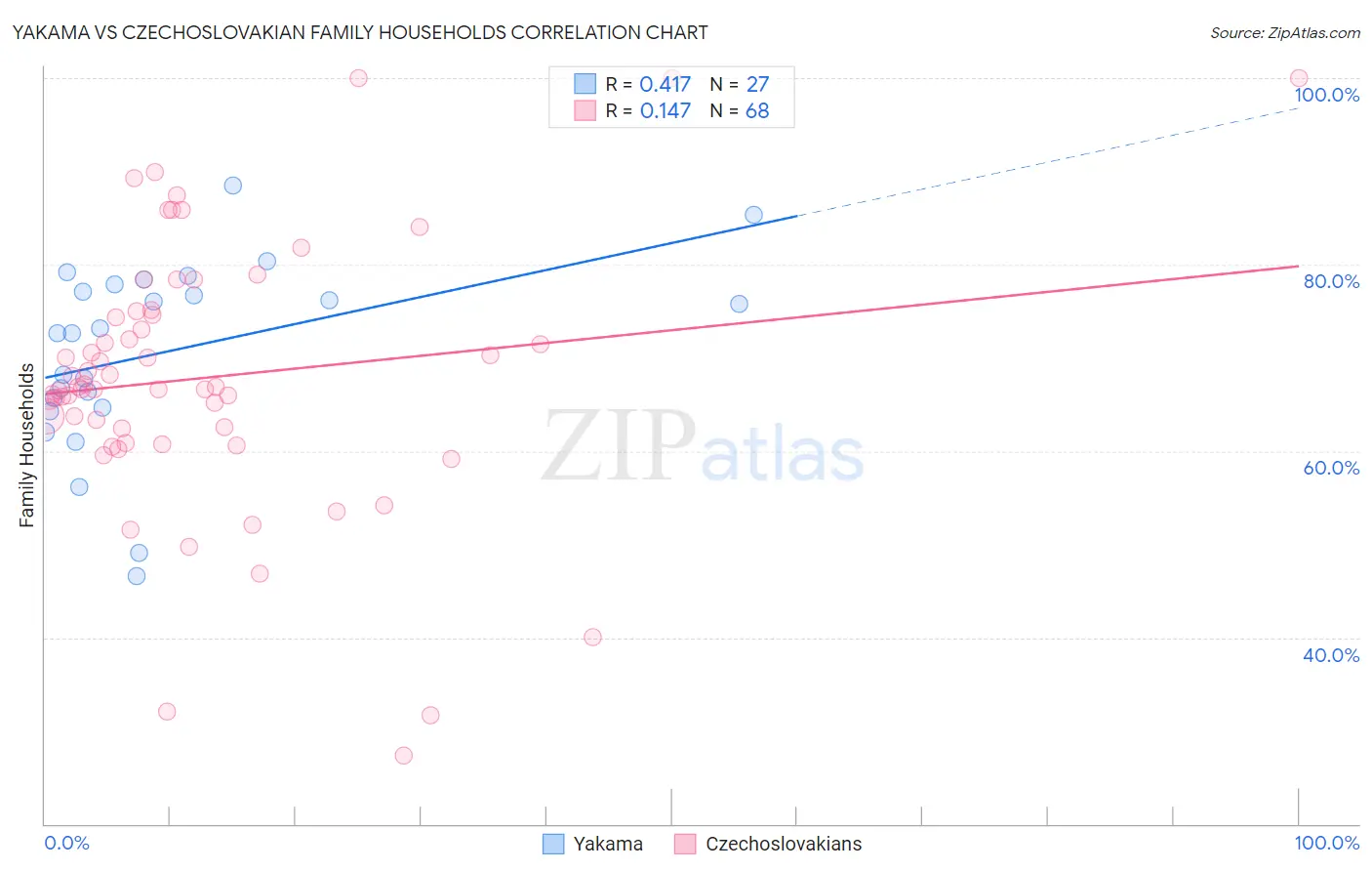 Yakama vs Czechoslovakian Family Households