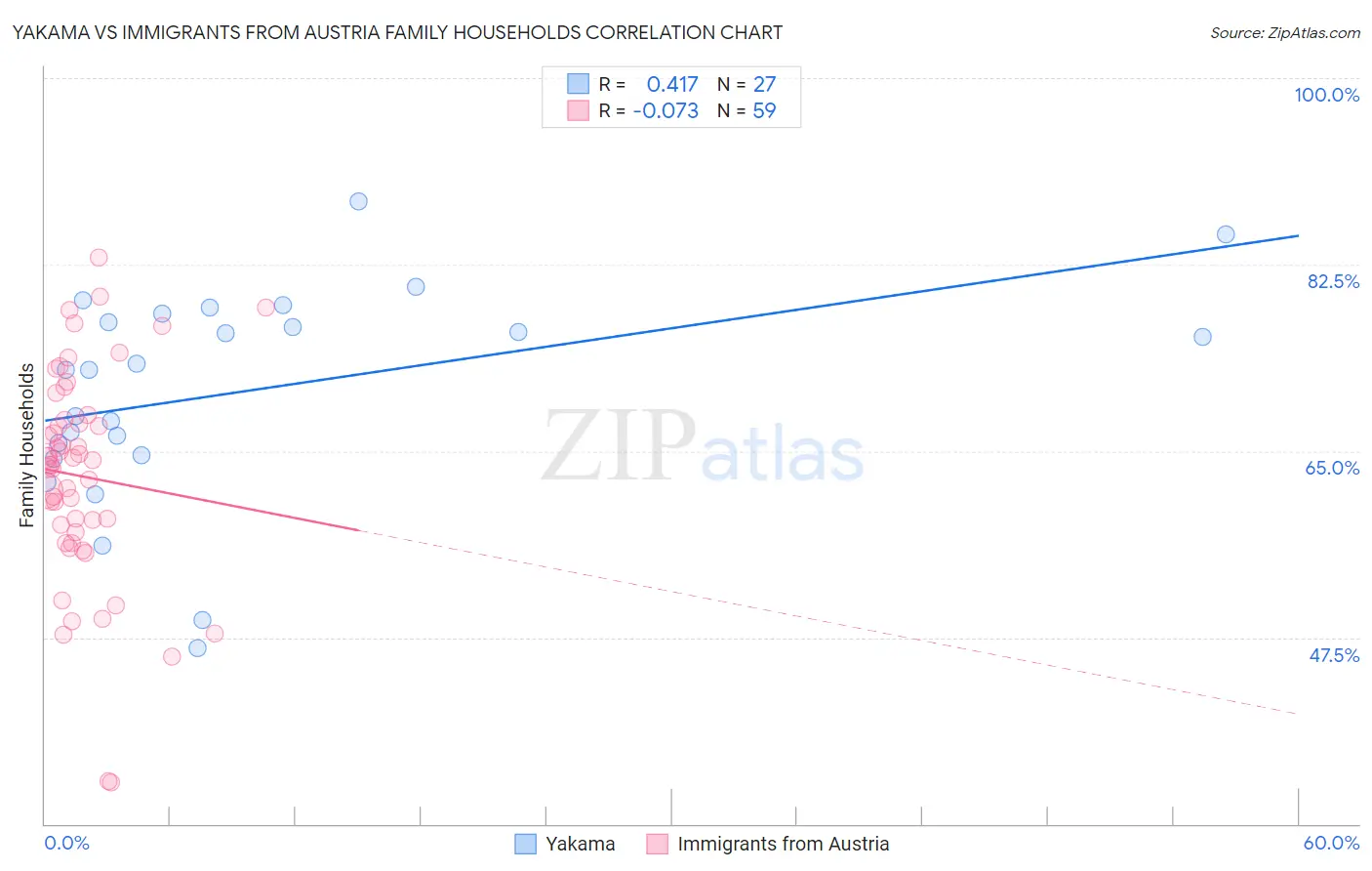 Yakama vs Immigrants from Austria Family Households