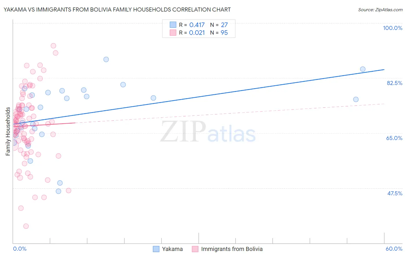 Yakama vs Immigrants from Bolivia Family Households