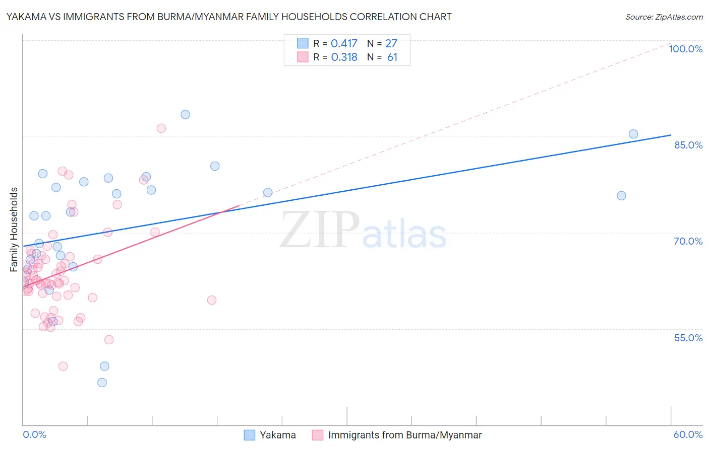 Yakama vs Immigrants from Burma/Myanmar Family Households